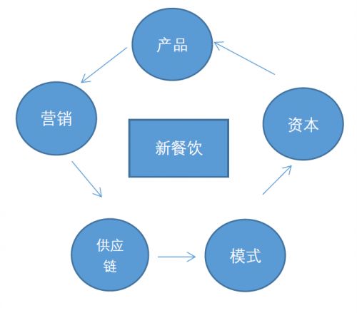 如何经营好一家餐饮店