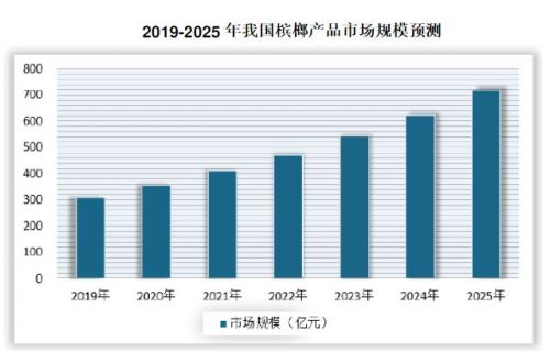 互联网 槟榔,那些年食品引领槟榔创新