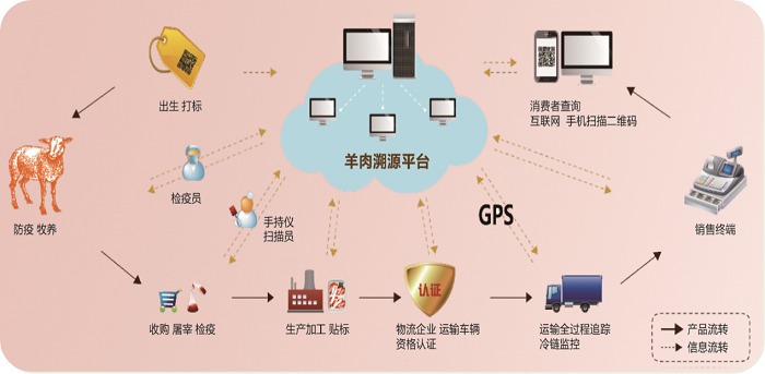 大数据肉类安全追溯系统案例